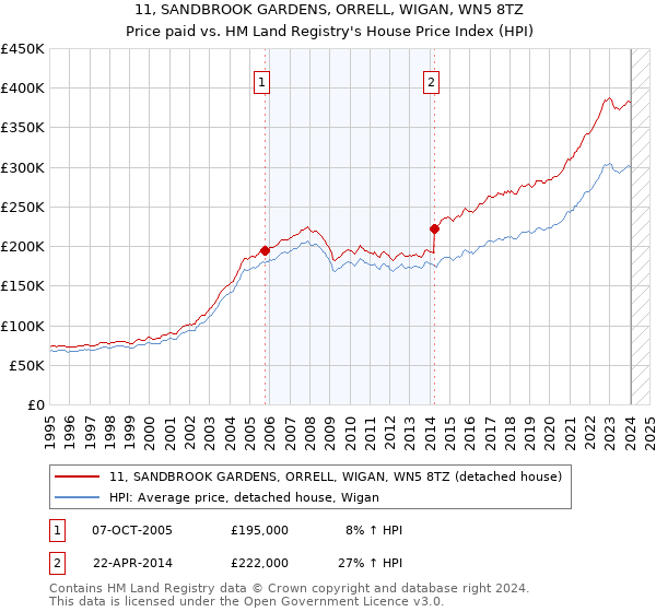 11, SANDBROOK GARDENS, ORRELL, WIGAN, WN5 8TZ: Price paid vs HM Land Registry's House Price Index