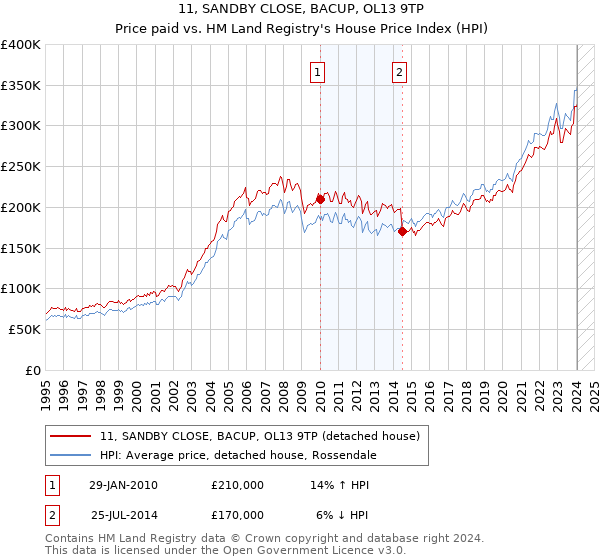 11, SANDBY CLOSE, BACUP, OL13 9TP: Price paid vs HM Land Registry's House Price Index
