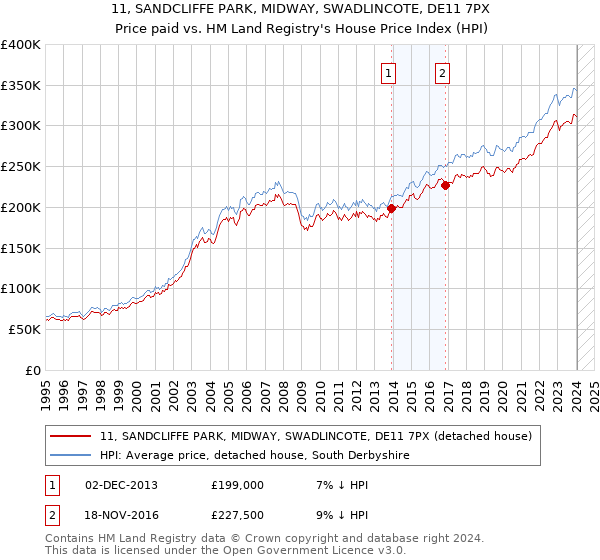 11, SANDCLIFFE PARK, MIDWAY, SWADLINCOTE, DE11 7PX: Price paid vs HM Land Registry's House Price Index