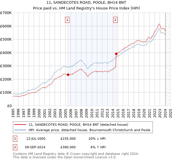 11, SANDECOTES ROAD, POOLE, BH14 8NT: Price paid vs HM Land Registry's House Price Index