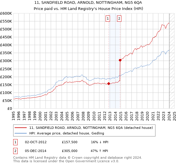 11, SANDFIELD ROAD, ARNOLD, NOTTINGHAM, NG5 6QA: Price paid vs HM Land Registry's House Price Index