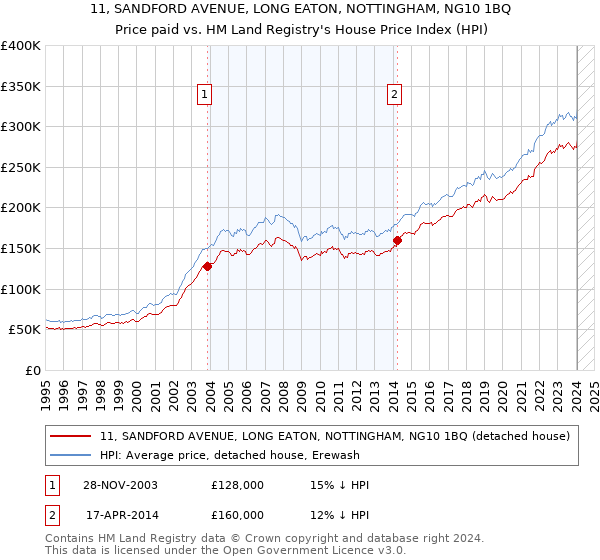 11, SANDFORD AVENUE, LONG EATON, NOTTINGHAM, NG10 1BQ: Price paid vs HM Land Registry's House Price Index