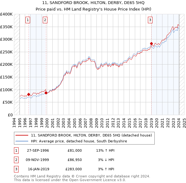 11, SANDFORD BROOK, HILTON, DERBY, DE65 5HQ: Price paid vs HM Land Registry's House Price Index
