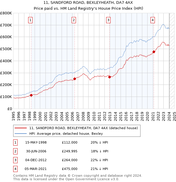 11, SANDFORD ROAD, BEXLEYHEATH, DA7 4AX: Price paid vs HM Land Registry's House Price Index