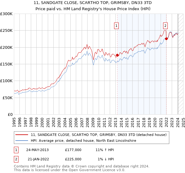 11, SANDGATE CLOSE, SCARTHO TOP, GRIMSBY, DN33 3TD: Price paid vs HM Land Registry's House Price Index