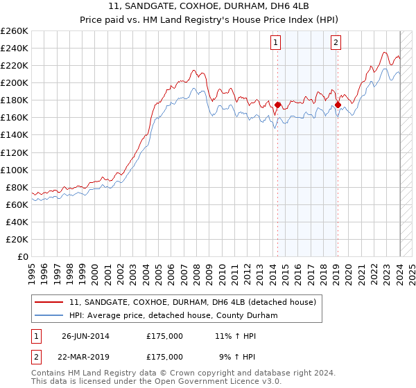 11, SANDGATE, COXHOE, DURHAM, DH6 4LB: Price paid vs HM Land Registry's House Price Index