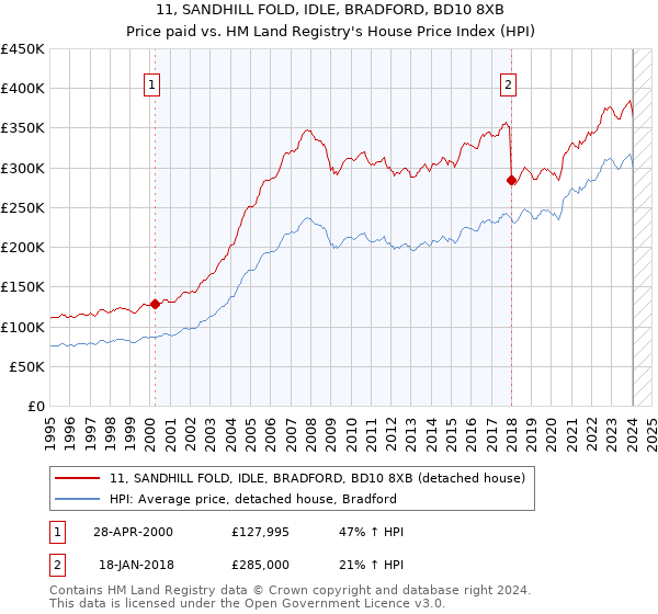 11, SANDHILL FOLD, IDLE, BRADFORD, BD10 8XB: Price paid vs HM Land Registry's House Price Index