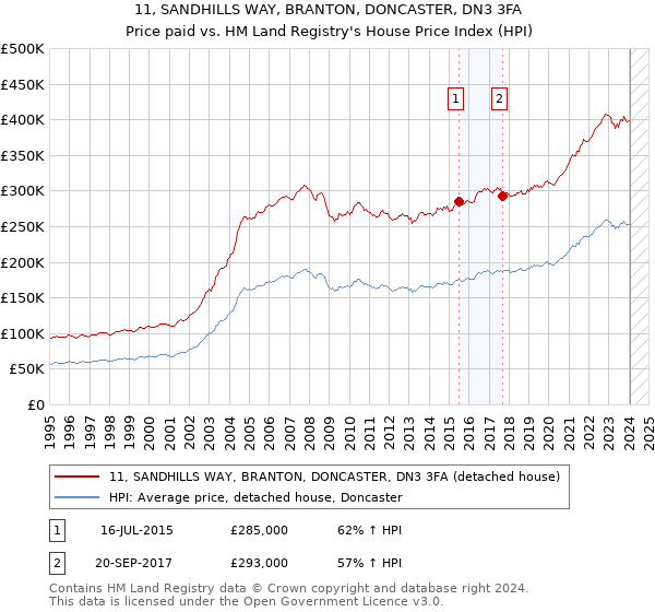 11, SANDHILLS WAY, BRANTON, DONCASTER, DN3 3FA: Price paid vs HM Land Registry's House Price Index