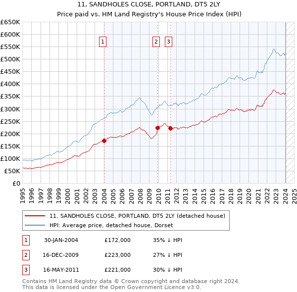 11, SANDHOLES CLOSE, PORTLAND, DT5 2LY: Price paid vs HM Land Registry's House Price Index