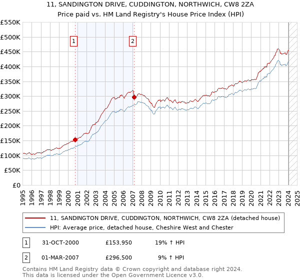 11, SANDINGTON DRIVE, CUDDINGTON, NORTHWICH, CW8 2ZA: Price paid vs HM Land Registry's House Price Index