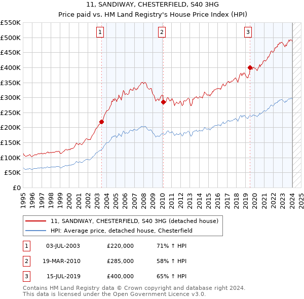 11, SANDIWAY, CHESTERFIELD, S40 3HG: Price paid vs HM Land Registry's House Price Index