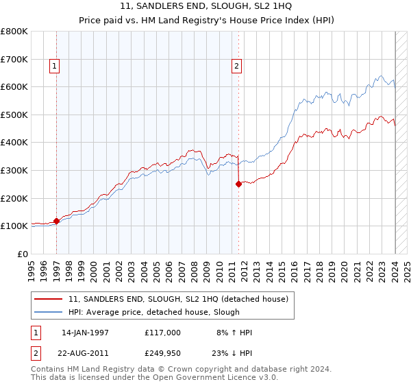 11, SANDLERS END, SLOUGH, SL2 1HQ: Price paid vs HM Land Registry's House Price Index