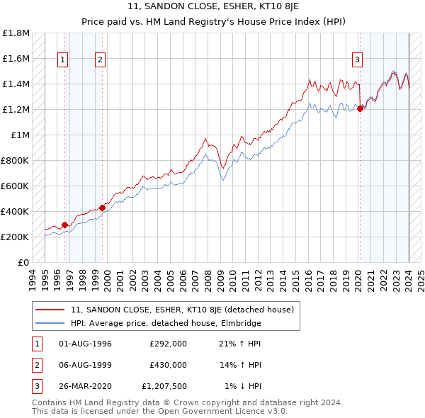 11, SANDON CLOSE, ESHER, KT10 8JE: Price paid vs HM Land Registry's House Price Index