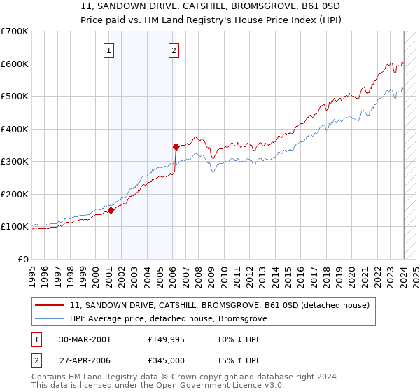 11, SANDOWN DRIVE, CATSHILL, BROMSGROVE, B61 0SD: Price paid vs HM Land Registry's House Price Index