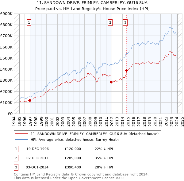 11, SANDOWN DRIVE, FRIMLEY, CAMBERLEY, GU16 8UA: Price paid vs HM Land Registry's House Price Index