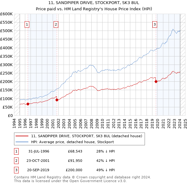 11, SANDPIPER DRIVE, STOCKPORT, SK3 8UL: Price paid vs HM Land Registry's House Price Index