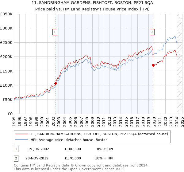 11, SANDRINGHAM GARDENS, FISHTOFT, BOSTON, PE21 9QA: Price paid vs HM Land Registry's House Price Index