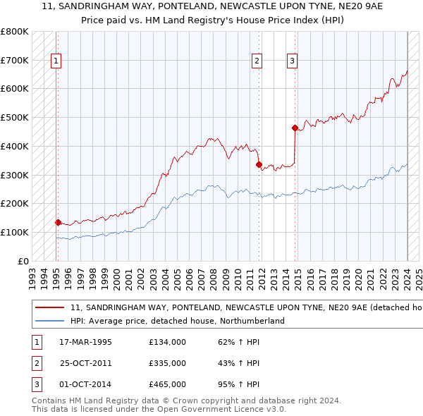 11, SANDRINGHAM WAY, PONTELAND, NEWCASTLE UPON TYNE, NE20 9AE: Price paid vs HM Land Registry's House Price Index