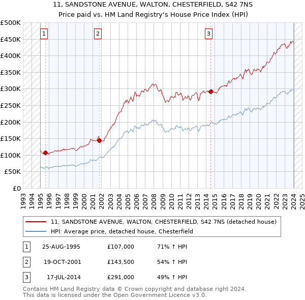 11, SANDSTONE AVENUE, WALTON, CHESTERFIELD, S42 7NS: Price paid vs HM Land Registry's House Price Index