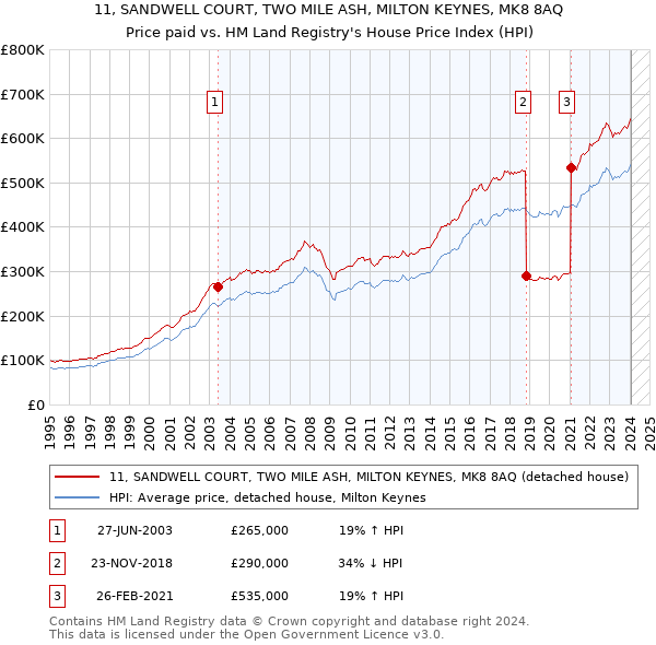 11, SANDWELL COURT, TWO MILE ASH, MILTON KEYNES, MK8 8AQ: Price paid vs HM Land Registry's House Price Index