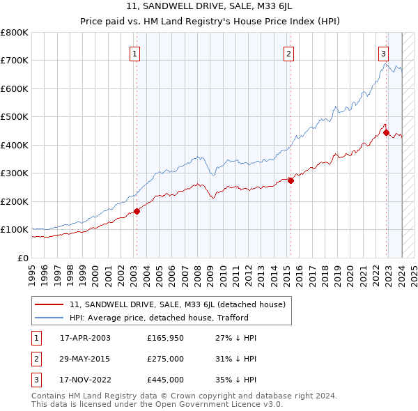 11, SANDWELL DRIVE, SALE, M33 6JL: Price paid vs HM Land Registry's House Price Index