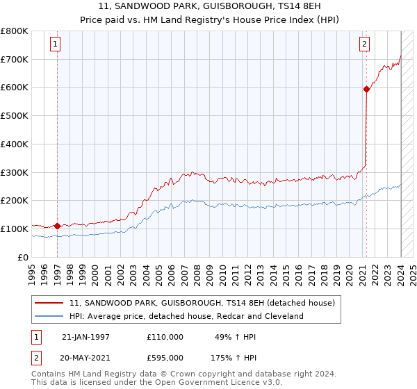 11, SANDWOOD PARK, GUISBOROUGH, TS14 8EH: Price paid vs HM Land Registry's House Price Index