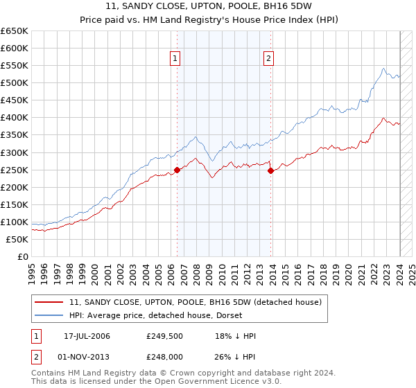 11, SANDY CLOSE, UPTON, POOLE, BH16 5DW: Price paid vs HM Land Registry's House Price Index