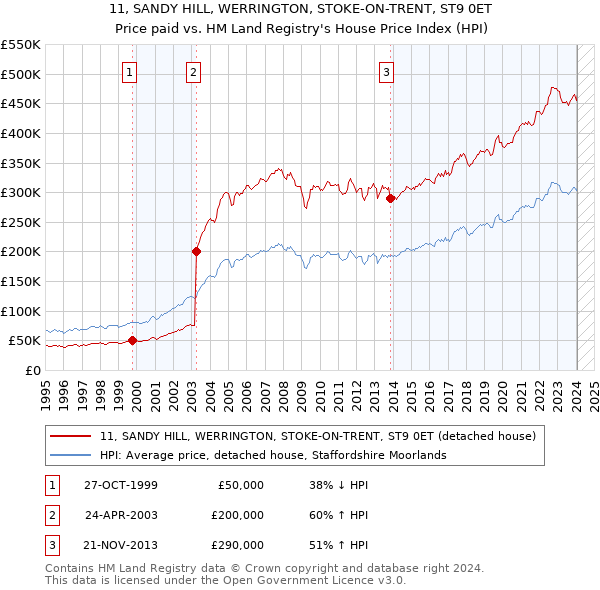 11, SANDY HILL, WERRINGTON, STOKE-ON-TRENT, ST9 0ET: Price paid vs HM Land Registry's House Price Index
