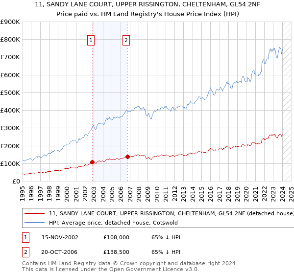 11, SANDY LANE COURT, UPPER RISSINGTON, CHELTENHAM, GL54 2NF: Price paid vs HM Land Registry's House Price Index