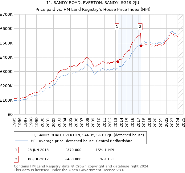 11, SANDY ROAD, EVERTON, SANDY, SG19 2JU: Price paid vs HM Land Registry's House Price Index