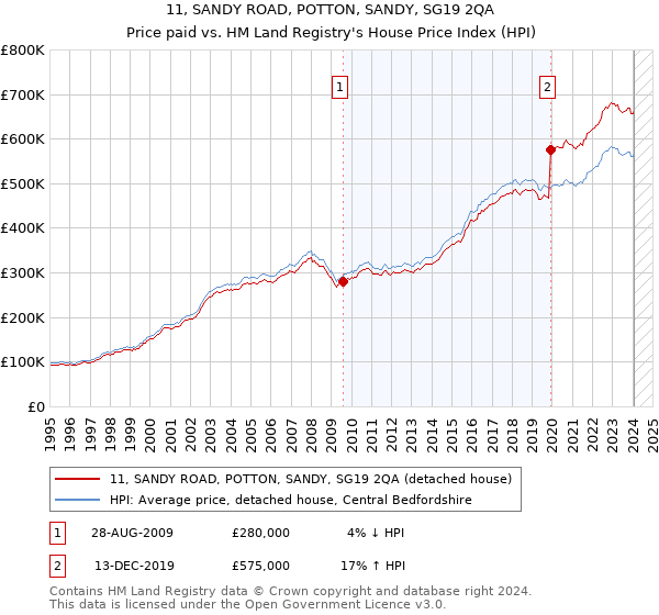 11, SANDY ROAD, POTTON, SANDY, SG19 2QA: Price paid vs HM Land Registry's House Price Index