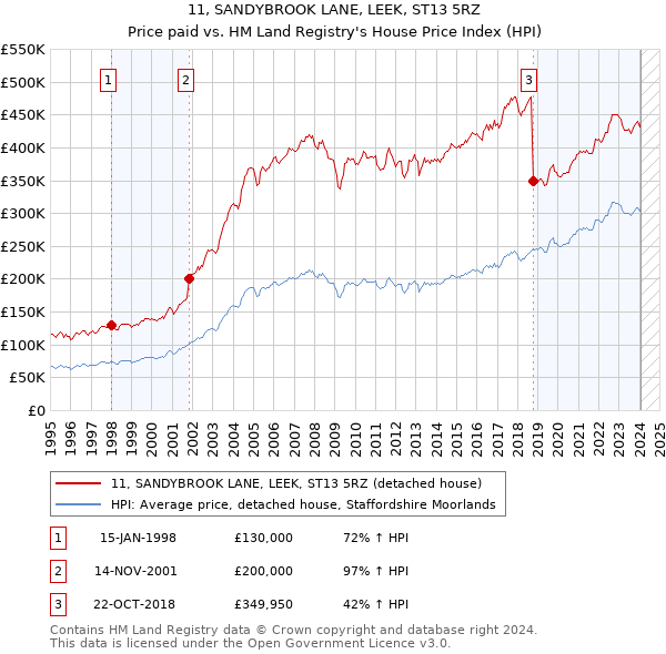 11, SANDYBROOK LANE, LEEK, ST13 5RZ: Price paid vs HM Land Registry's House Price Index