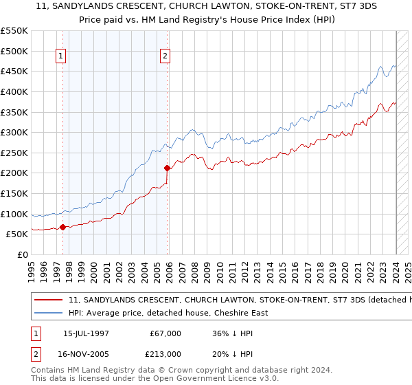 11, SANDYLANDS CRESCENT, CHURCH LAWTON, STOKE-ON-TRENT, ST7 3DS: Price paid vs HM Land Registry's House Price Index