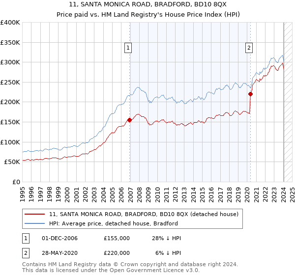 11, SANTA MONICA ROAD, BRADFORD, BD10 8QX: Price paid vs HM Land Registry's House Price Index
