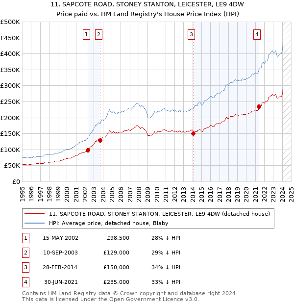 11, SAPCOTE ROAD, STONEY STANTON, LEICESTER, LE9 4DW: Price paid vs HM Land Registry's House Price Index