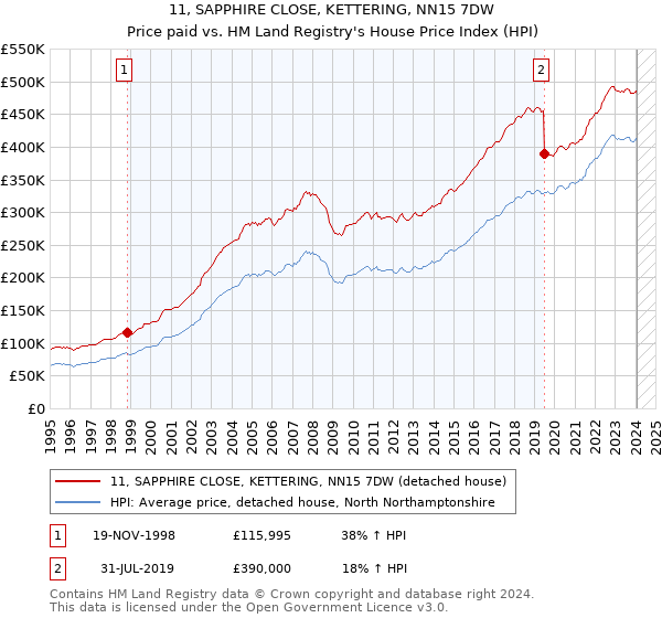 11, SAPPHIRE CLOSE, KETTERING, NN15 7DW: Price paid vs HM Land Registry's House Price Index