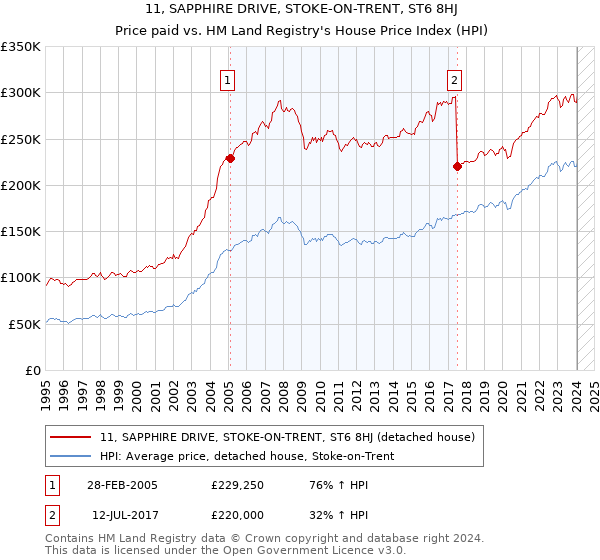 11, SAPPHIRE DRIVE, STOKE-ON-TRENT, ST6 8HJ: Price paid vs HM Land Registry's House Price Index