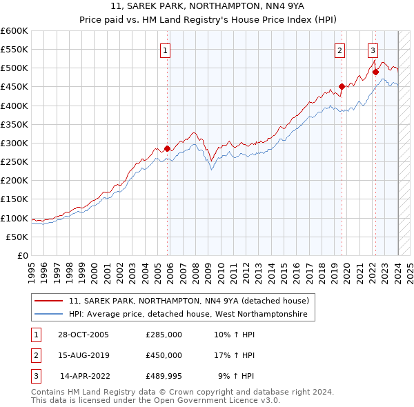 11, SAREK PARK, NORTHAMPTON, NN4 9YA: Price paid vs HM Land Registry's House Price Index