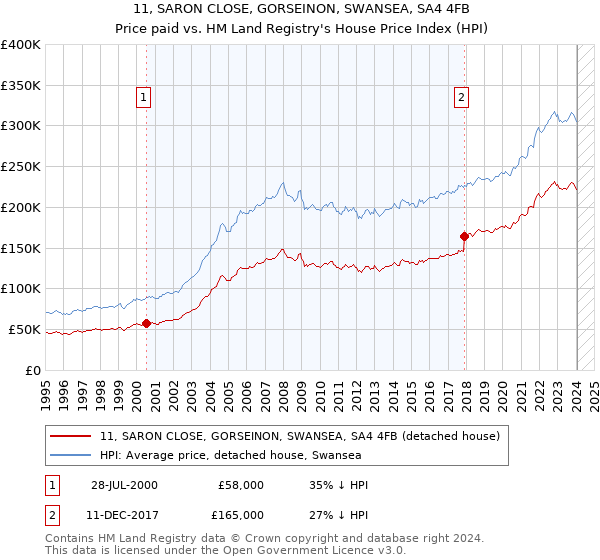 11, SARON CLOSE, GORSEINON, SWANSEA, SA4 4FB: Price paid vs HM Land Registry's House Price Index