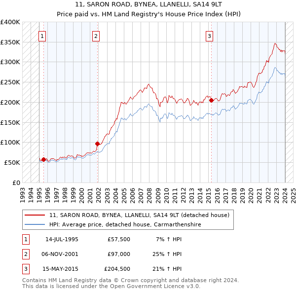 11, SARON ROAD, BYNEA, LLANELLI, SA14 9LT: Price paid vs HM Land Registry's House Price Index