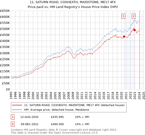 11, SATURN ROAD, COXHEATH, MAIDSTONE, ME17 4FX: Price paid vs HM Land Registry's House Price Index