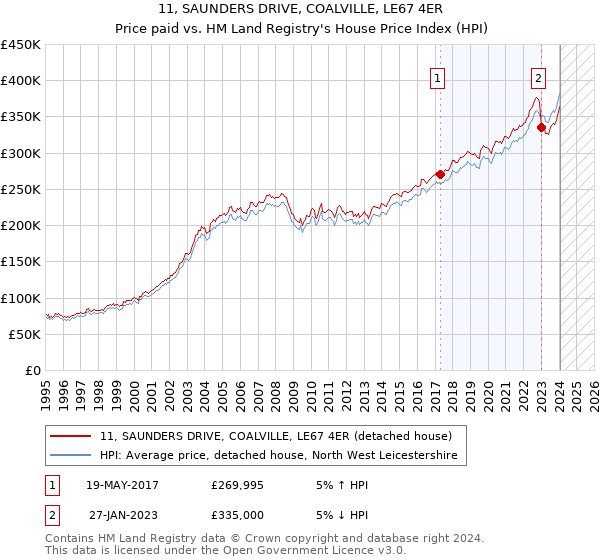 11, SAUNDERS DRIVE, COALVILLE, LE67 4ER: Price paid vs HM Land Registry's House Price Index
