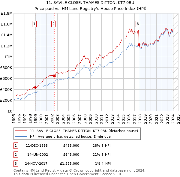 11, SAVILE CLOSE, THAMES DITTON, KT7 0BU: Price paid vs HM Land Registry's House Price Index