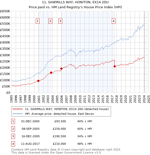 11, SAWMILLS WAY, HONITON, EX14 2DU: Price paid vs HM Land Registry's House Price Index