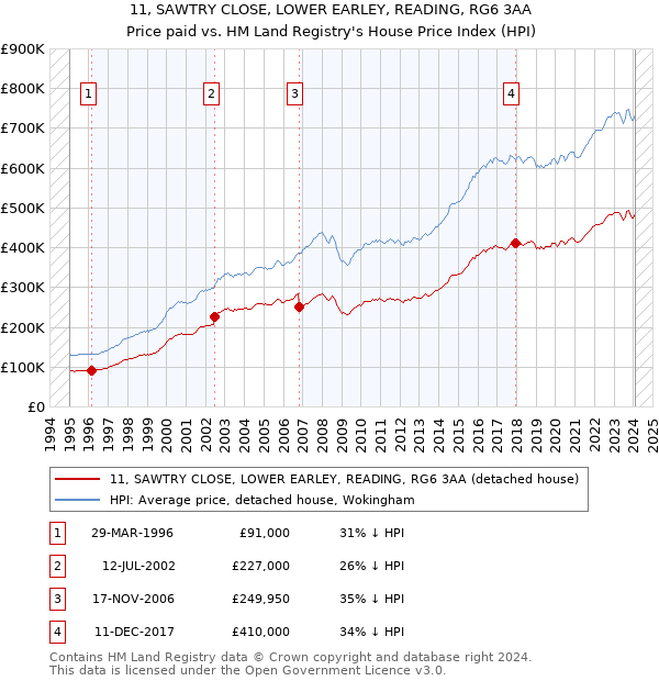 11, SAWTRY CLOSE, LOWER EARLEY, READING, RG6 3AA: Price paid vs HM Land Registry's House Price Index