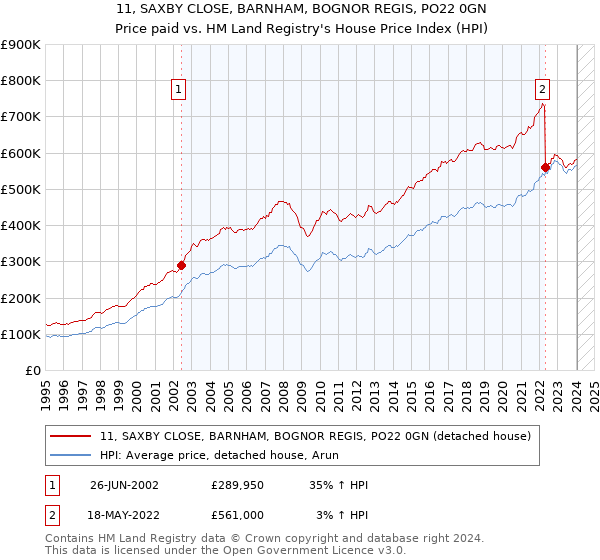 11, SAXBY CLOSE, BARNHAM, BOGNOR REGIS, PO22 0GN: Price paid vs HM Land Registry's House Price Index