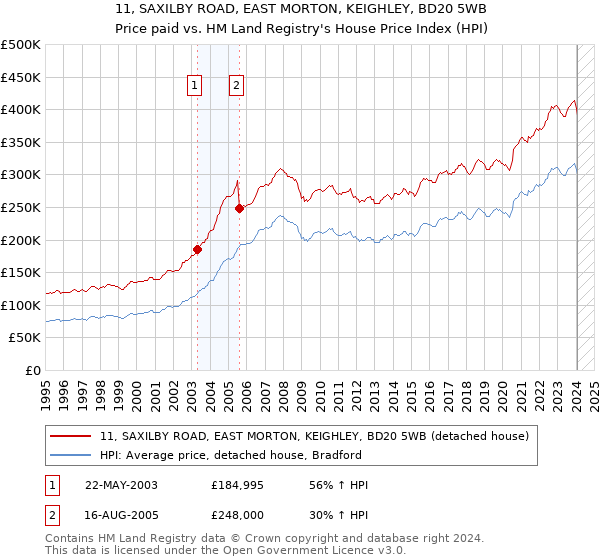 11, SAXILBY ROAD, EAST MORTON, KEIGHLEY, BD20 5WB: Price paid vs HM Land Registry's House Price Index