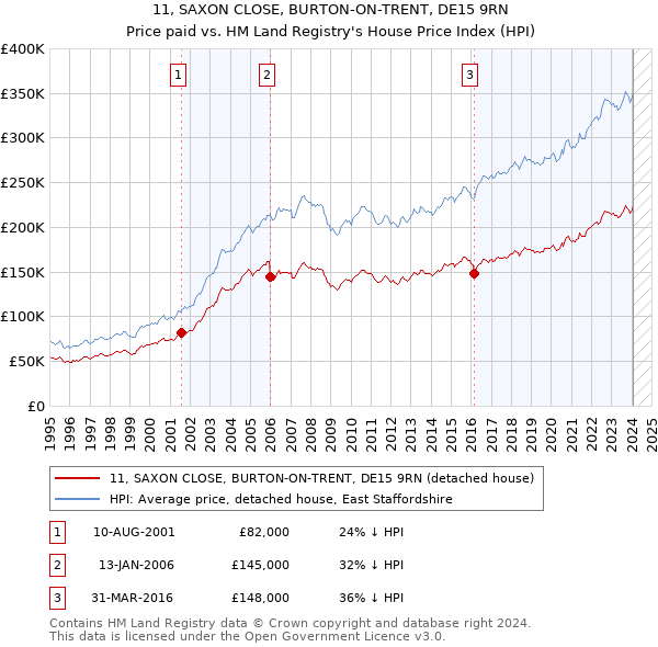 11, SAXON CLOSE, BURTON-ON-TRENT, DE15 9RN: Price paid vs HM Land Registry's House Price Index