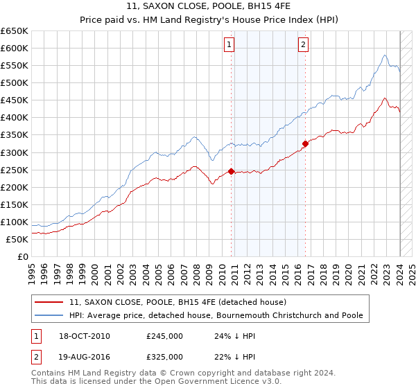 11, SAXON CLOSE, POOLE, BH15 4FE: Price paid vs HM Land Registry's House Price Index