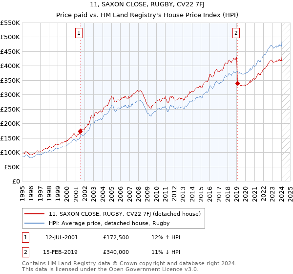11, SAXON CLOSE, RUGBY, CV22 7FJ: Price paid vs HM Land Registry's House Price Index